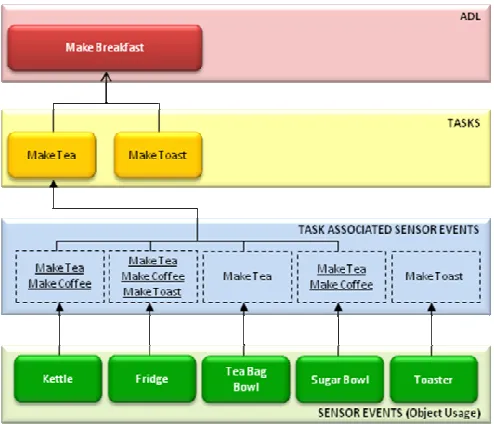 Figure 1.  An hierarchal representation of ADL ‘Make Breakfast’ 