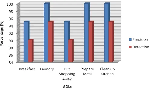 Figure 2.  Experiment Results 