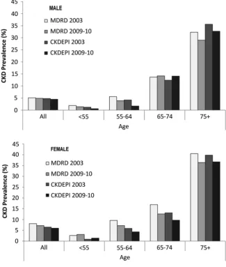 Figure 1Distribution of serum creatinine (>130130μmol/L) for the2003 and 2009/2010 survey data