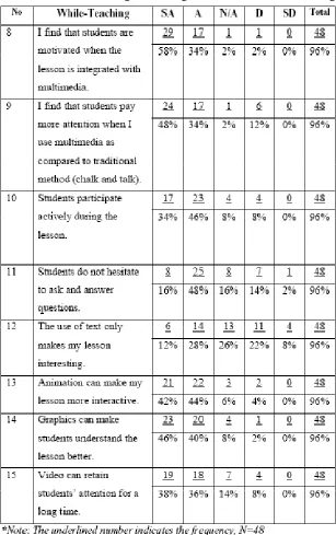 Table 4.3.2, presents the responses in percentage and frequency given by the respondents  in terms of the observable advantages of using multimedia during while-teaching phase