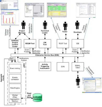 Figure 1 Project Status Notification Infrastructure. 