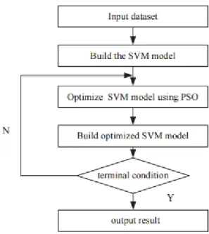Figure 7. Overview of the processes in the P-SVM model [7]. 
