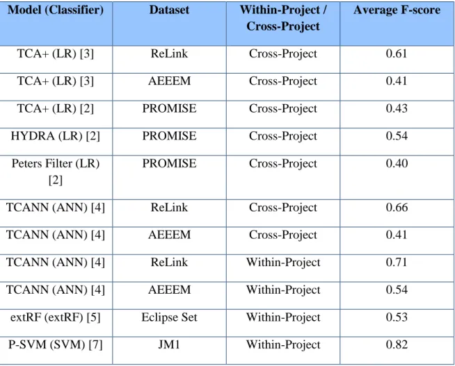 Table 1. Average F-score results of evaluation experiments conducted on TCA+, HYDRA,  Peters Filter, TCANN, extRF and P-SVM
