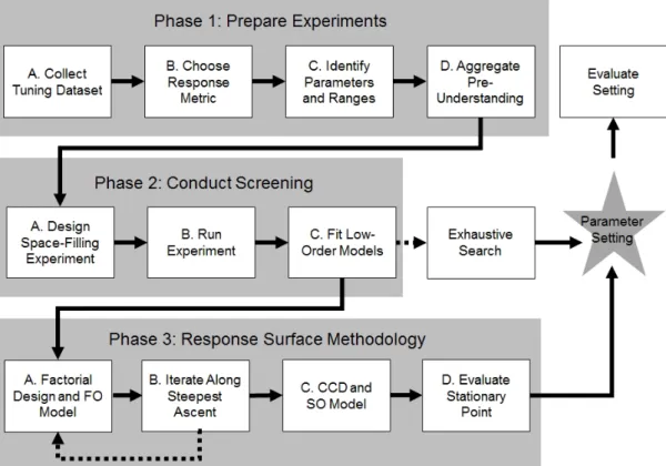 Figure 3. Overview of TuneR. The three phases are depicted in gray boxes. Dotted arrows show optional paths.