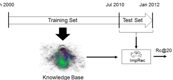 Figure 4. Composition of the ImpRec tuning dataset into training and test sets. The knowledge base is established using issue reports from Jan 2000 to Jul 2010