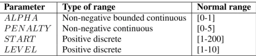 Table I. The four parameters studied in the tuning experiment, and the values that represent their range for normal operation.