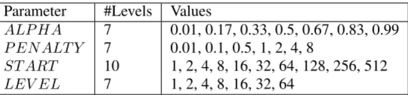 Table II. Screening design for the four parameters ALP HA , P EN ALT Y , ST ART , and LEV EL 