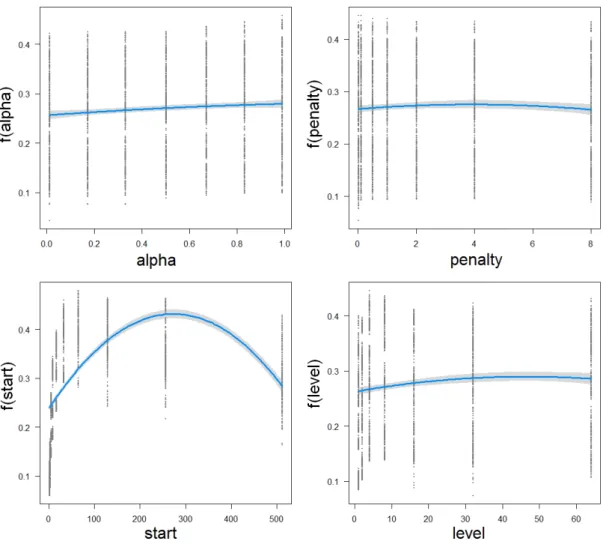 Figure 5. Visualization of the second order model using visreg [84].
