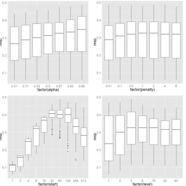 Figure 6. Value of the response for different parameter settings. Note that the x-axis is only linear in the first plot ( ALP HA ).