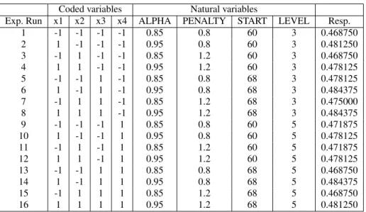 Table III. First RSM iteration, 2 k factorial design for the four parameters ALP HA , P EN ALT Y , ST ART , and LEV EL .