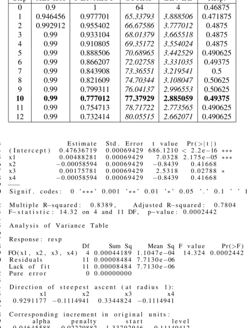 Table IV. Iterative exploration along the direction of the steepest ascent. The tenth step, presented in bold font, results in a decreased response