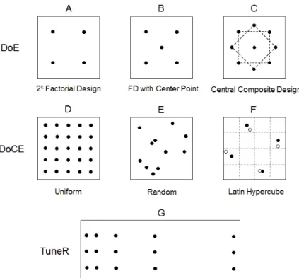 Figure 1. Overview of experimental designs for two factors. Every point represents an experimental setting.