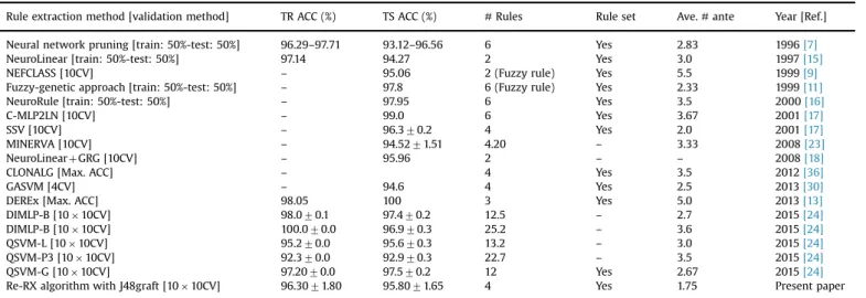 Table 4 shows rule extraction algorithms proposed for the WBCD since 1996. We conducted a comparison in relation to the performance of rule extraction algorithms for the WBCD based on uni ﬁed statistical validation using ﬁve rule sets obtained by k-fold CV