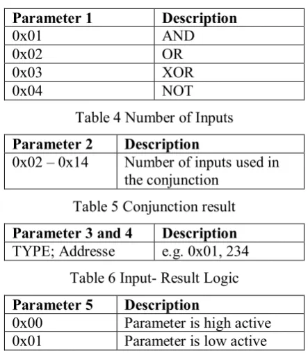 Table 3 Function codes 