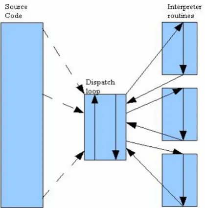 Figure 6 Indirect threaded Interpretation