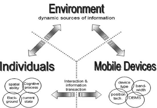 Fig. 2. A conceptual model for understanding LBS technological interactions; (Li, C. 2006) 