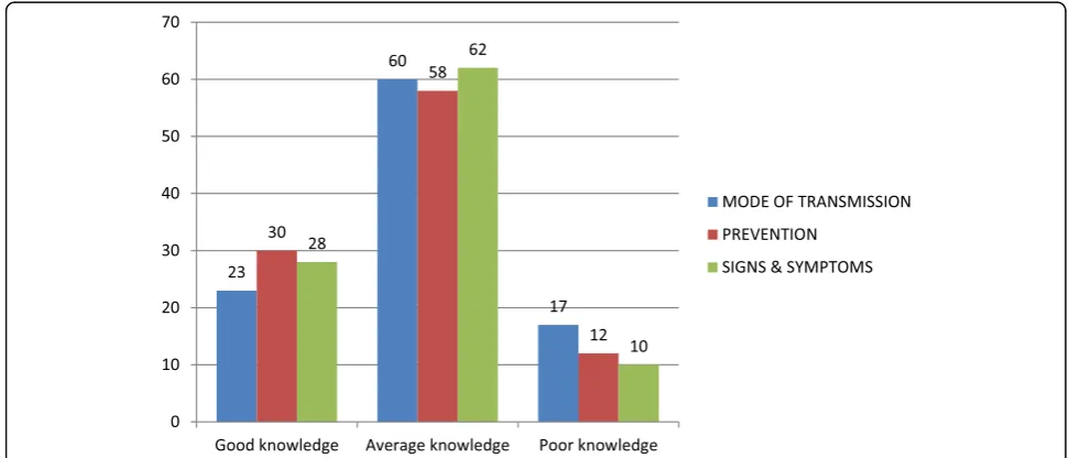 Fig. 1 Knowledge of mode of transmission, prevention and signs and symptoms of HIV. Left: Good knowledge of the mode of transmission,prevention and signs and symptoms of HIV Middle: Average knowledge of the mode of transmission, prevention and signs and sy