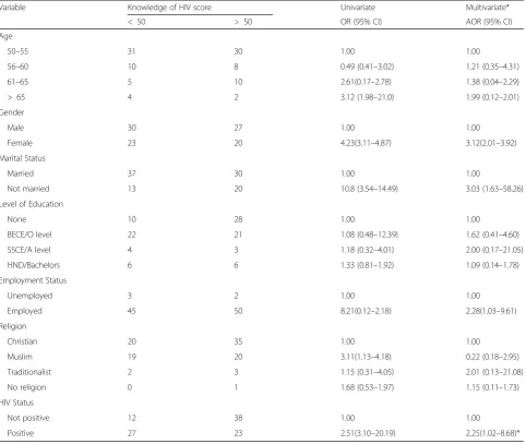 Table 4 Socio-demographic factors influencing HIV knowledge