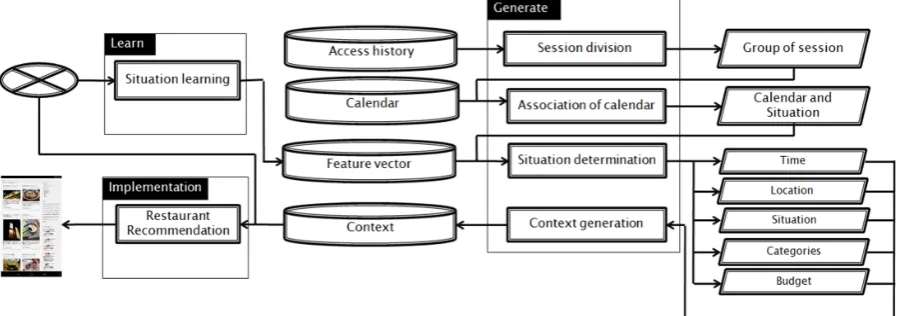 Fig. 3.Flow of the system