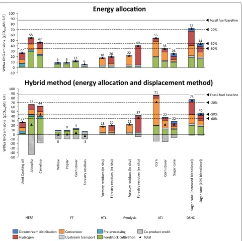 Fig. 3 WtWa GHG emission performance of RJF conversion pathways