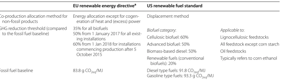 Table 1 An overview of biofuel regulation in the EU renewable energy directive and US renewable fuel standard