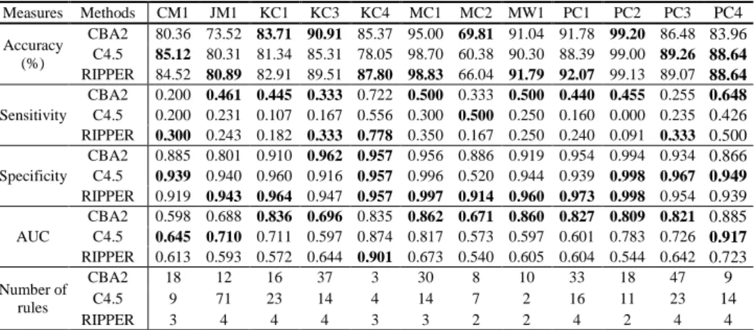 Table 2: Experimental results of CBA, C4.5 and RIPPER algorithms. The best  performing classifier is indicated in bold face