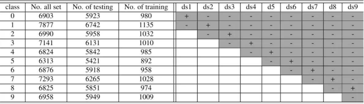 Table 2: The details of MNIST dataset used in the experiments