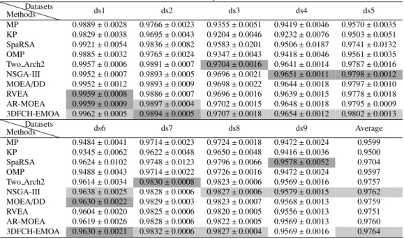 Table 3: Mean and standard deviation of accuracy of ensemble methods on MNIST datasets Methods Datasets ds1 ds2 ds3 ds4 ds5 MP 0.9889 ± 0.0028 0.9766 ± 0.0023 0.9355 ± 0.0051 0.9419 ± 0.0046 0.9570 ± 0.0035 KP 0.9829 ± 0.0038 0.9695 ± 0.0043 0.9204 ± 0.004