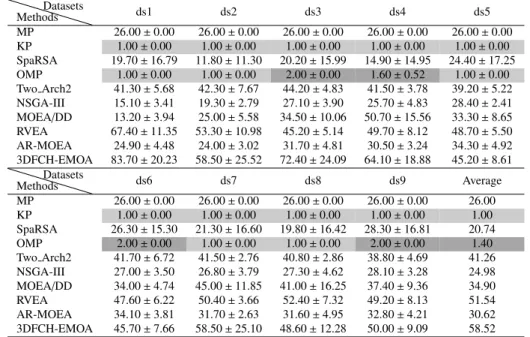 Table 7: Mean and standard deviation of non-zero ensemble weight for each method on MNIST datasets