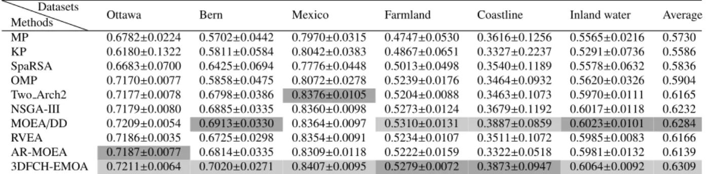 Table 11: Mean and standard deviation of Kappa of ensemble methods on change detection datasets Methods