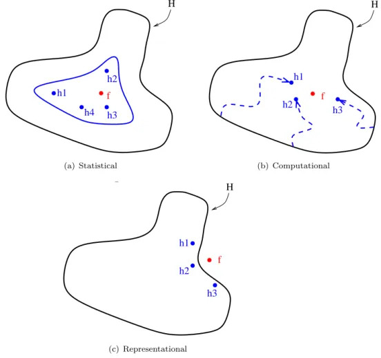 Fig. 2. Three fundamental reasons why an ensemble may work better than a single classier