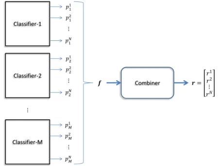 Figure 2.3: Outputs of the base classifiers and the combiner.