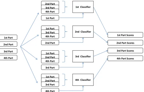 Figure 3.1: An illustration of 4-fold internal CV.