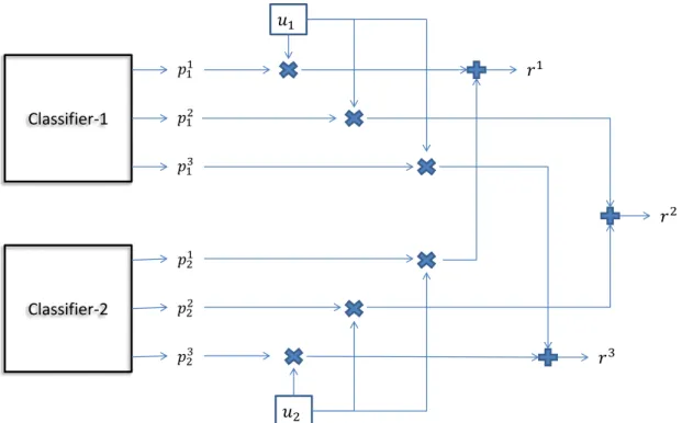 Figure 3.2: Illustration of WS combination for M = 2 and N = 3.