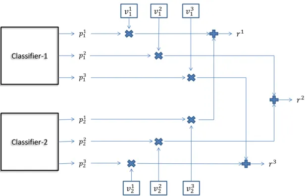 Figure 3.3: Illustration of CWS combination for M = 2 and N = 3.