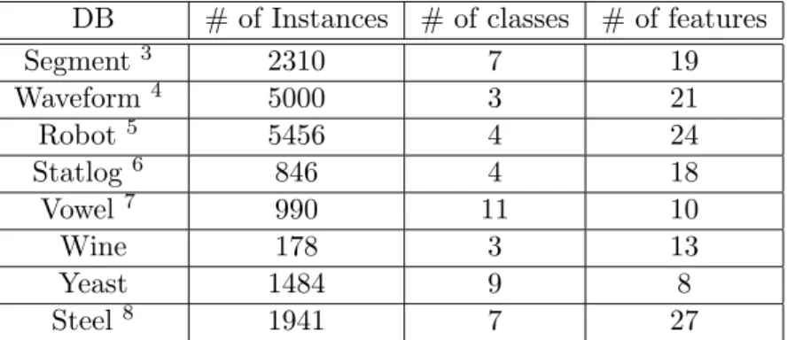 Table 4.1: Properties of the data sets used in the experiments DB # of Instances # of classes # of features
