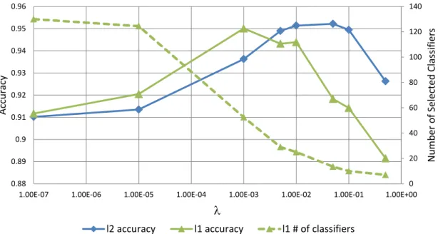 Figure 4.2: Accuracy and number of selected classifiers vs. λ for WS combination of Robot data in the diverse ensemble setup.