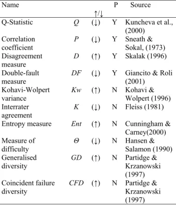 Table 1. Summary Of The 10 Measure Of Diversity (Kuncheva &amp; 
