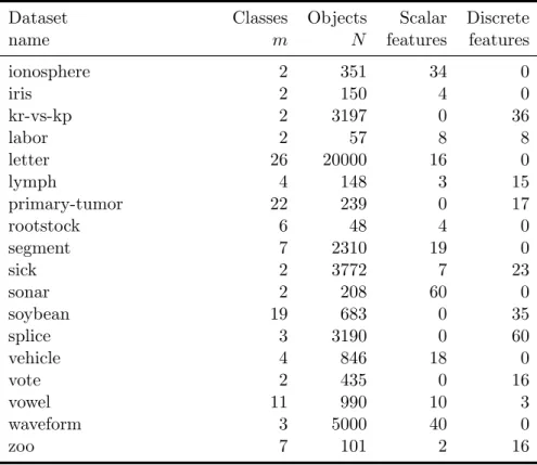 Table 1.2: Datasets used in the experiments (cont.d ).