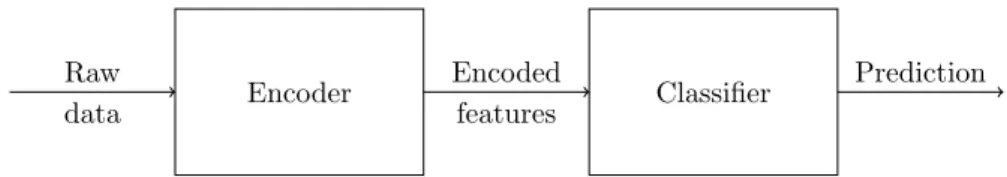 Figure 2.1: Decomposition of a classification system.