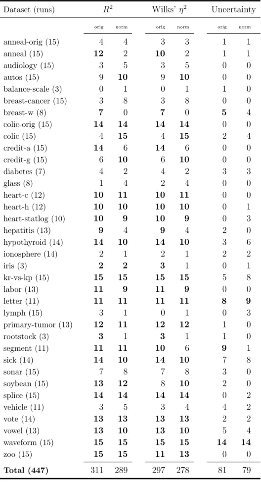 Table 2.1: Overall significant results per dataset when compared to Random Forest error rate.