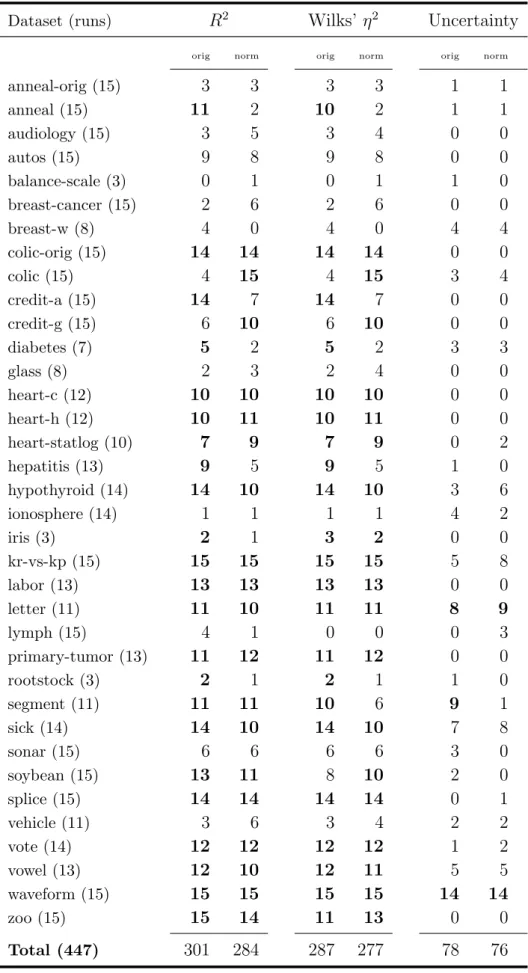 Table 2.2: Overall significant results per dataset when compared to Bagging error rate.