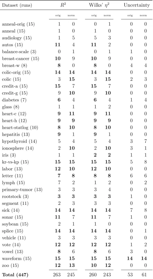 Table 2.3: Overall significant results per dataset when compared to AdaBoost error rate.