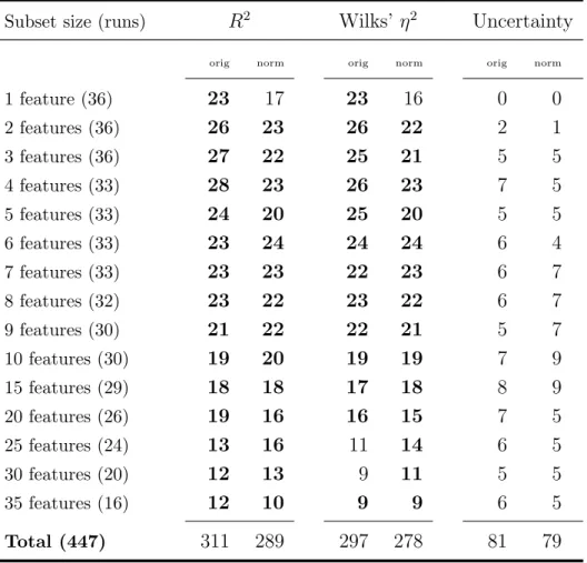 Table 2.4: Overall significant results per feature subset size when compared to Random Forest error rate.