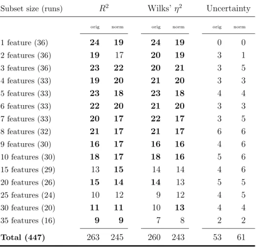Table 2.5: Overall significant results per feature subset size when compared to AdaBoost error rate.