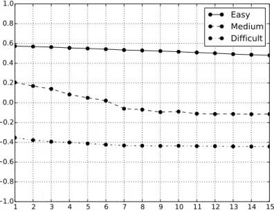Figure 3.1: Profile examples, with t = 15.