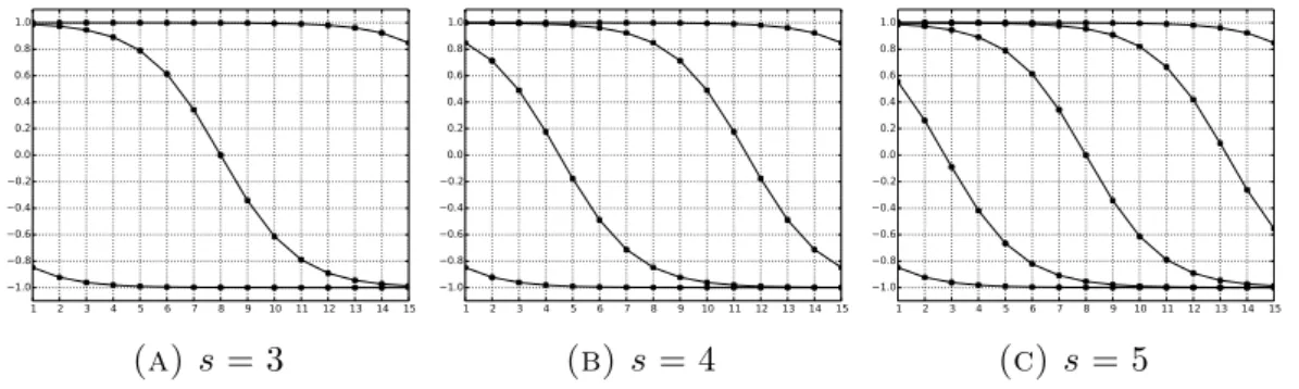 Figure 3.3 shows the centroids calculated in the case of 3, 4 and 5 clusters. Let us motivate this approach