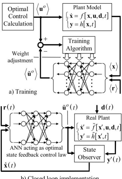 Fig. 2. Application of ANN for optimal state control.