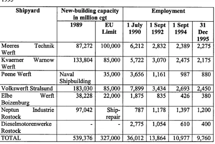 Table 2.2. Capacity limitations and job guarantees of East German shipyards, 1990- 