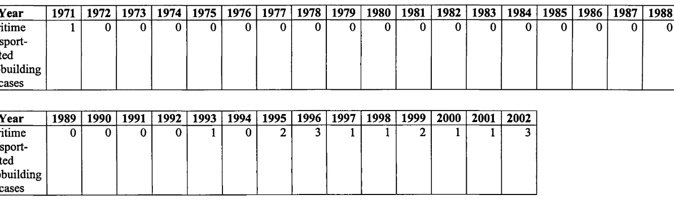 Table 2.8. Shipbuilding aid cases related to maritime transport in the Federal Republic of Germany, 1971-2002